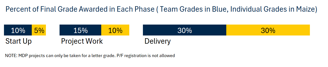 Maize and blue pie chart that displays how MDP Industry Sponsored Projects are graded. 40% is individual grades and 60% is team grades.