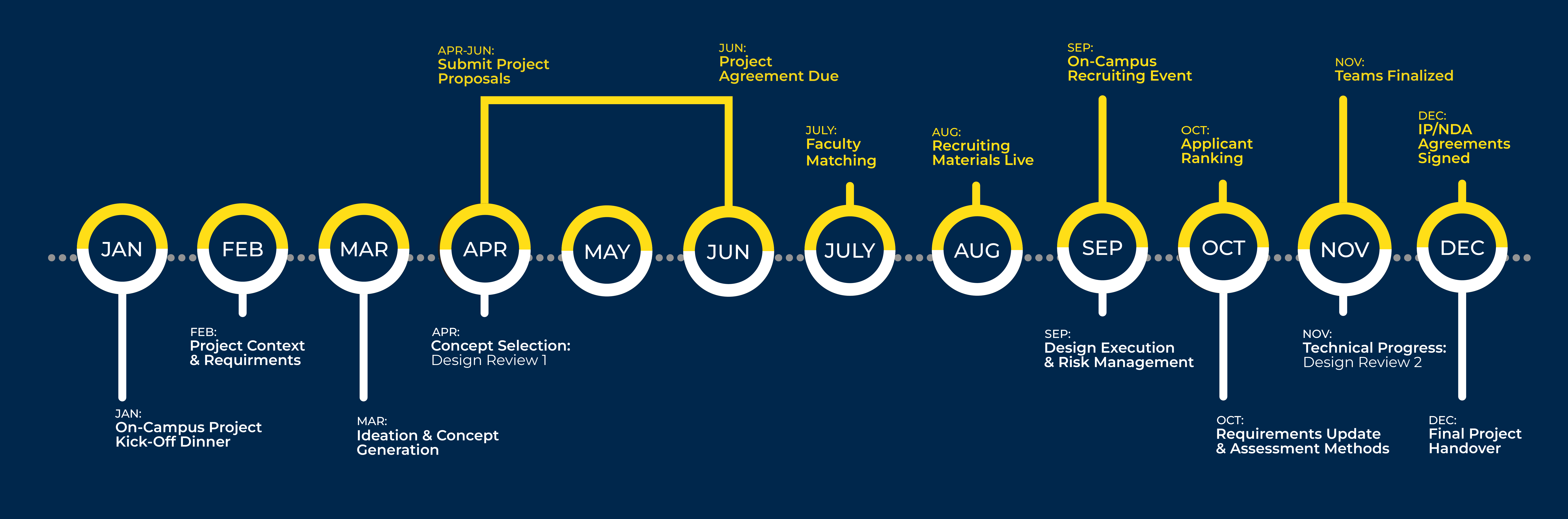A horizontal timeline with a project recruiting timeline along the top and the execution along the bottom. April - August is for project recruiting with a June deadline, September - December is for student recruiting, and January - December of the following year is project execution.